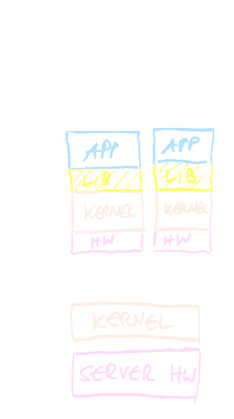 Container vs. Virtualization