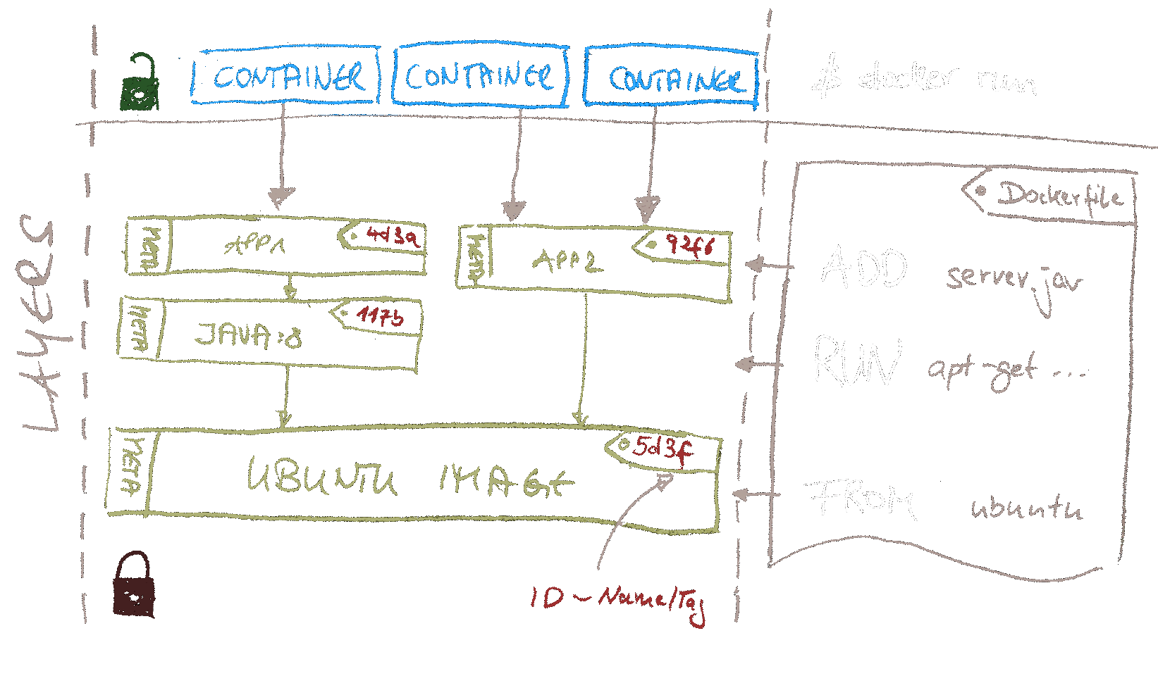 Docker Layers