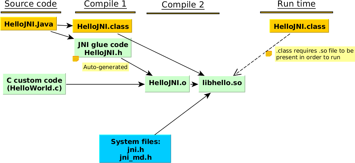 Java Native Interface Process